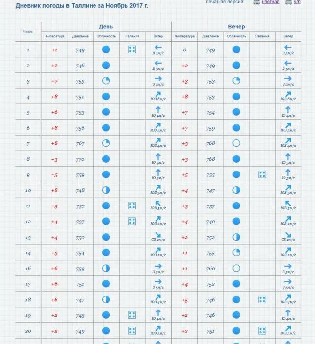 Дневник погоды. Дневник погоды за сентябрь. Таблица погоды для школьников. Как сделать дневник погоды. Условные обозначения облачность осадки направление ветра
