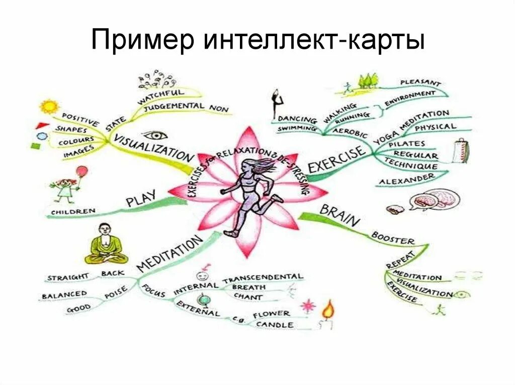 Ментальная профессия. Интеллектуальная карта пример. Примеры интеллект карт. Интеллект карта образец. Интеллект карта по психологии.