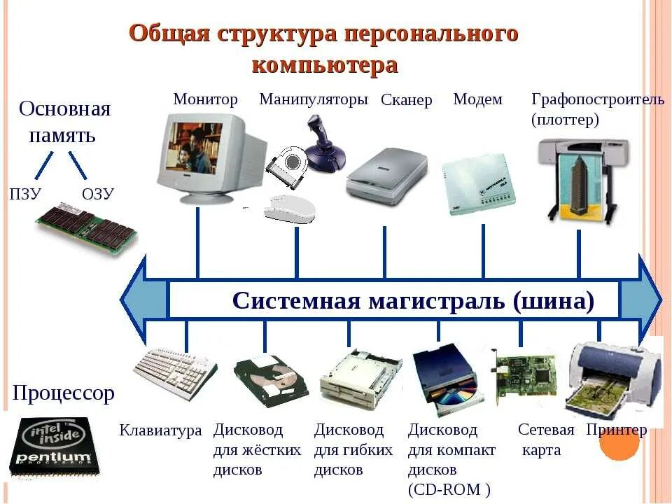 Комплектация персонального компьютера. Структурная схема системного блока ПК. Общий состав персонального компьютера схема. Общий состав и структура ПК схема. Структура ПК 7 класс Информатика.