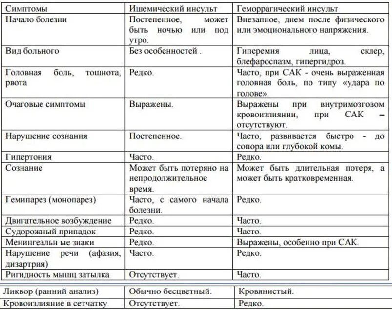 Инсульт различия. Геморрагический и ишемический инсульт дифференциальная диагностика. Дифференциальная диагностика ишемического инсульта таблица. Дифференциальная диагностика мозговых инсультов таблица. Дифференциальный диагноз ишемического инсульта.