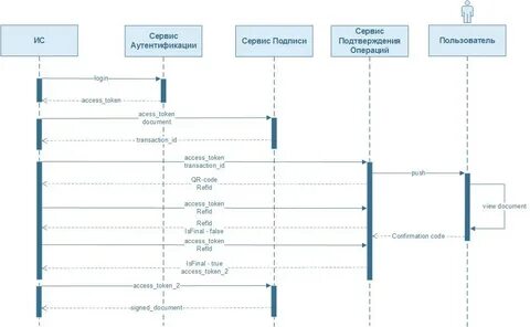 Сервис подтверждения