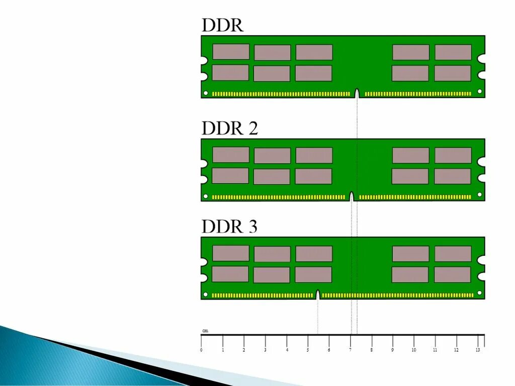 Внешние отличия ddr2 от ddr3. Памяти: Simm, DIMM, DDR, ddr2, ddr3, ddr4.. DDR ddr2 ddr3 ddr4 отличия. DDR 2 И 3 отличия. Частота памяти ddr5