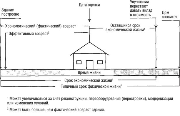 Время жизни объекта. Эффективный срок службы здания это. Периоды жизни здания. Срок жизни здания и сооружения. Эффективный Возраст здания это.