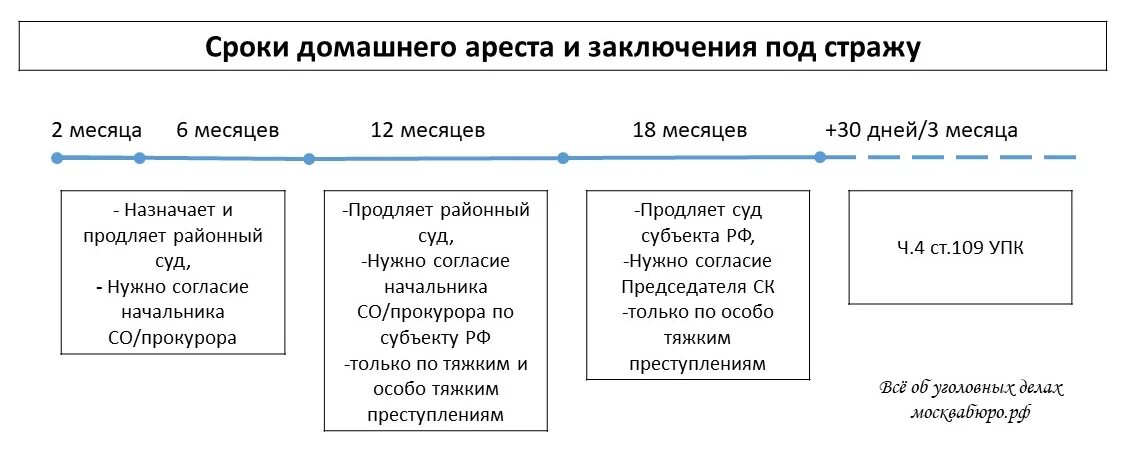 Изменение домашнего ареста. Сроки заключения под стражу. Заключение под стражу УПК сроки. Срок домашнего ареста. Заключение под стражу и домашний арест.