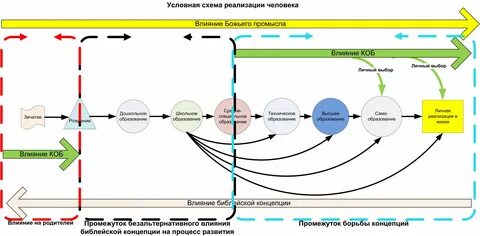 Схема на будущие отношения