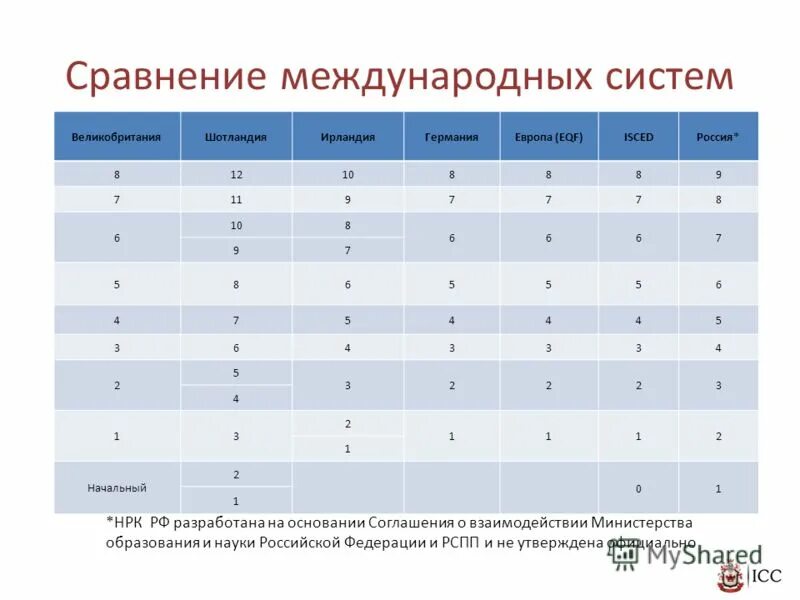 Система международных услуг. Система международных услуг