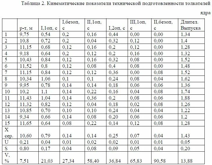 Разряды по атлетике женщины. Метание ядра в легкой атлетике нормативы. Разряды по лёгкой атлетике толкание ядра. Корреляционная зависимость таблица. Толкание ядра нормативы для мужчин.