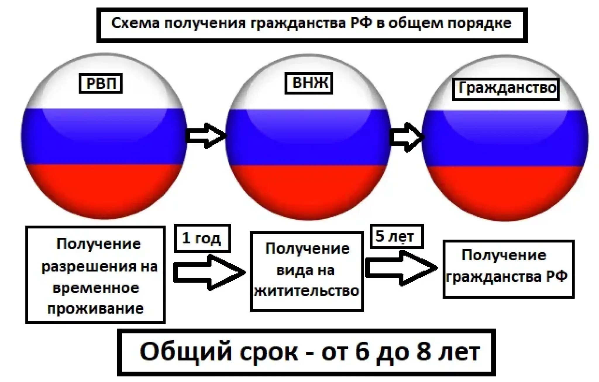 Схема получения гражданства. Гражданство РФ схема. Схема способы получения гражданства. Этапы получения гражданства РФ.