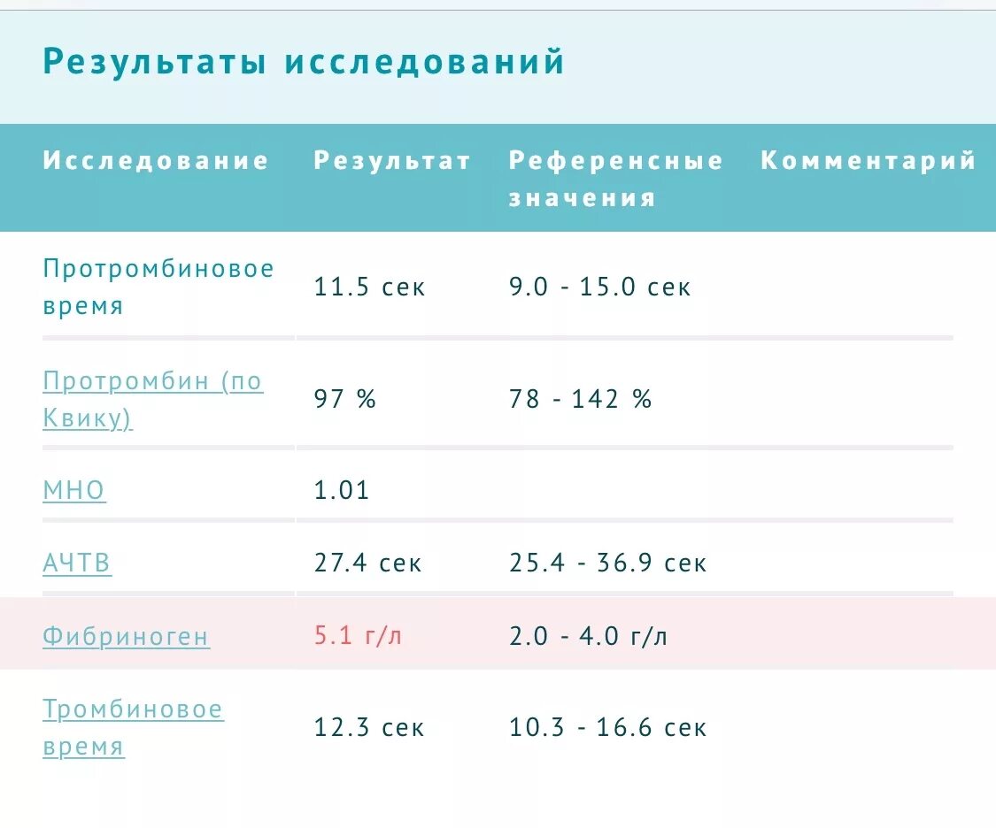 Птв повышен. Протромбин по Квику 5 лет норма. Протромбиновый индекс по Квик. Протромбиновое время. Низкий протромбин по Квику.