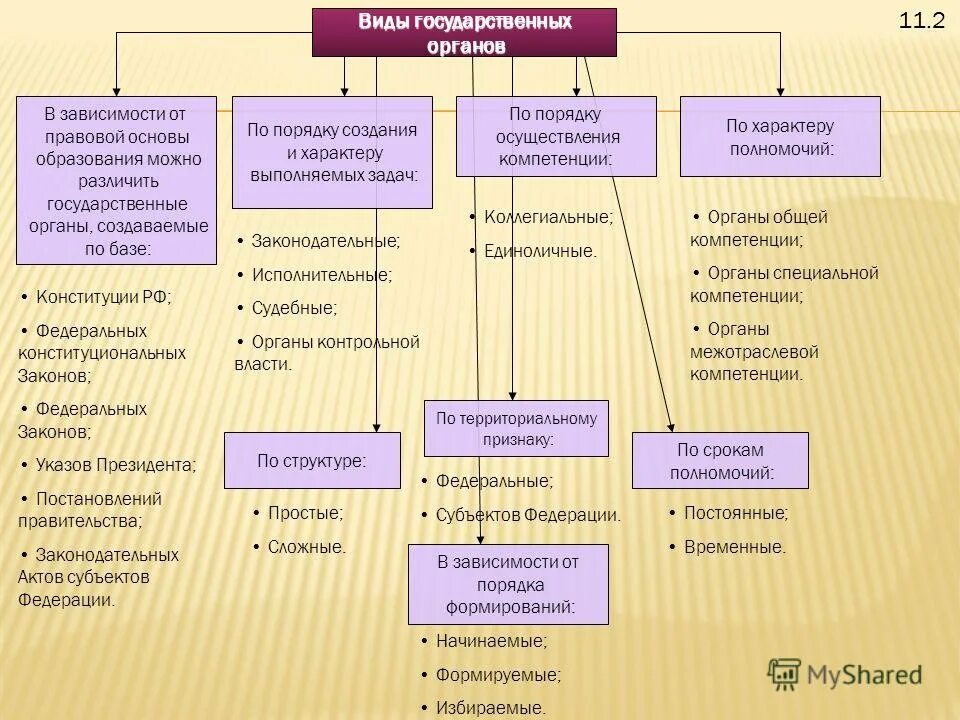 Полномочия государственного характера. Государственные органы по порядку формирования. Типы гос органов. Виды органов государственной власти. Виды государственных органов таблица.