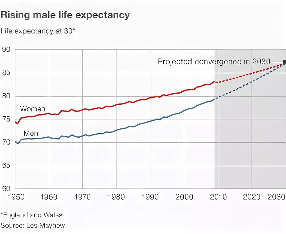 Life expectancy is. Средняя Продолжительность жизни в 2030. Life expectancy by Country. USA Life expectancy. Dynamics of Life expectancy.