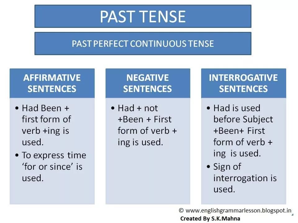 Past perfect. Past perfect Continuous. Past perfect Continuous Tense. Паст Перфект тенс. Use the present perfect negative
