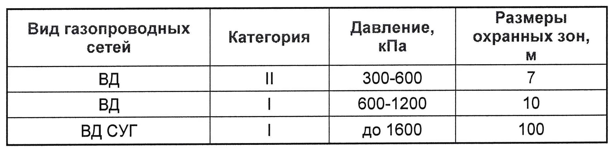 0.6 мпа газопровод какого давления. Охранная зона газовой трубы низкого давления. охранная зона газопровода низкого давления снип. ширина санитарно-защитной зоны газопровода. охранная зона трубопровода газа высокого давления.