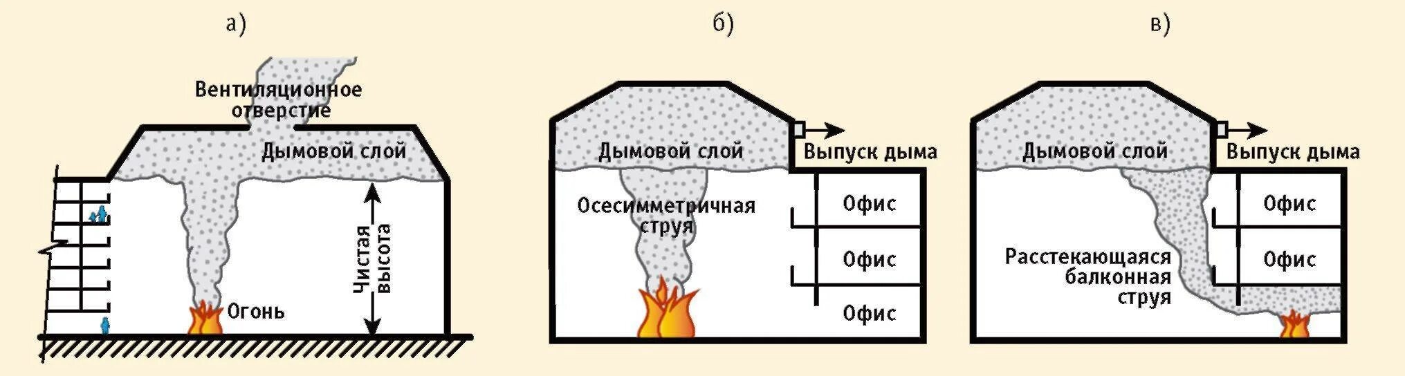 Схема дымоудаления. Схема вентиляции дымоудаления. Схема противодымной вентиляции. Система дымоудаления схема. Удаление продуктов горения