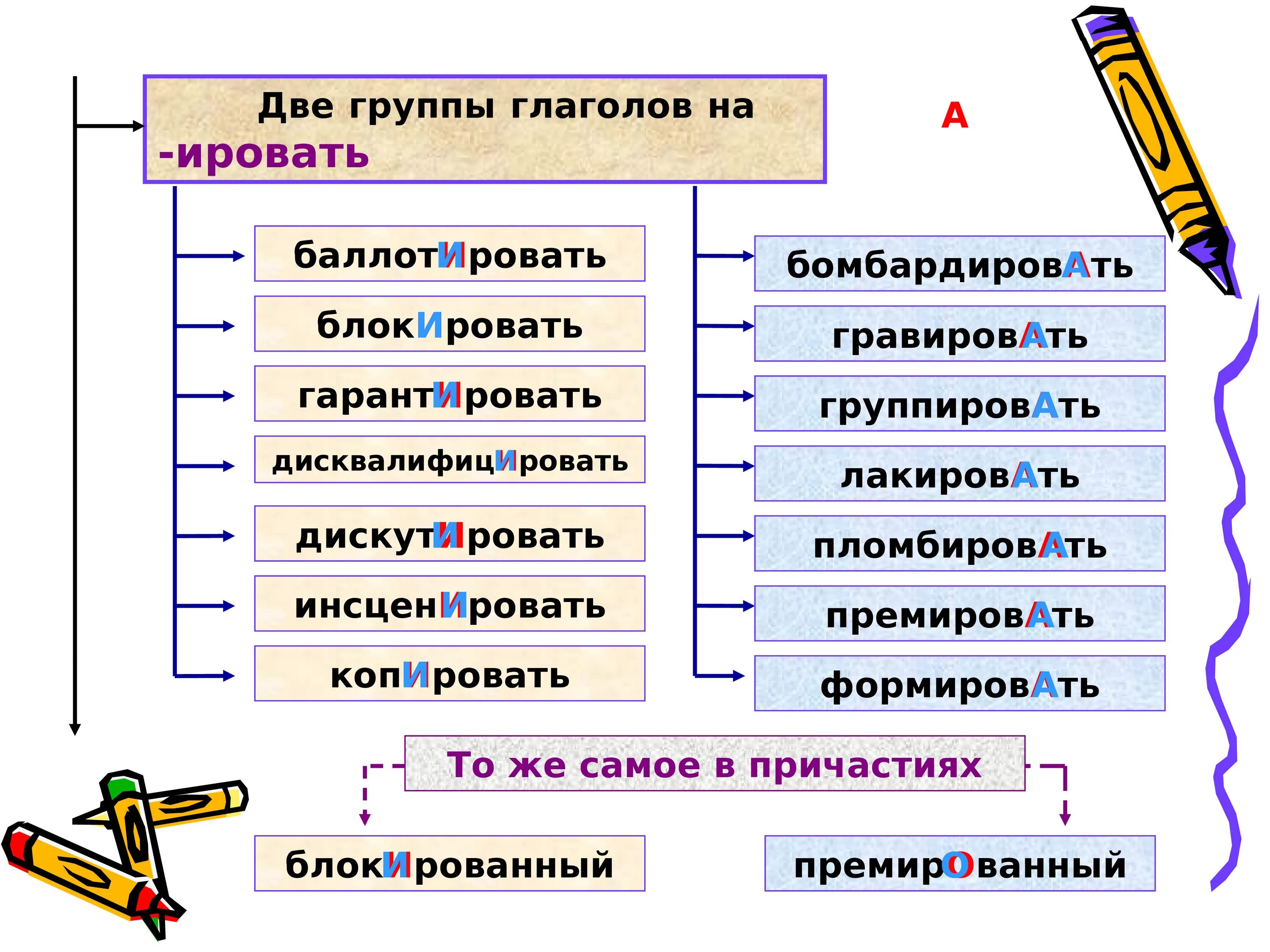 Красивее звала премировать средства ударение. Группы глаголов. Глаголы на ировать. Две группы глаголов на ировать. Группы глаголов в русском языке.