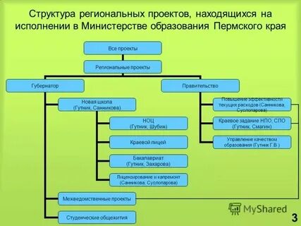 Дайте описание проектов расположенных по следующим адресам