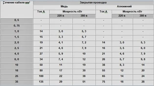 Какого сечения провод для духового шкафа. Кабель для розетки 220 вольт сечение. Мощность КВТ сечение провода. Схема кабеля 50 КВТ. Алюминиевый кабель для розеток сечение.