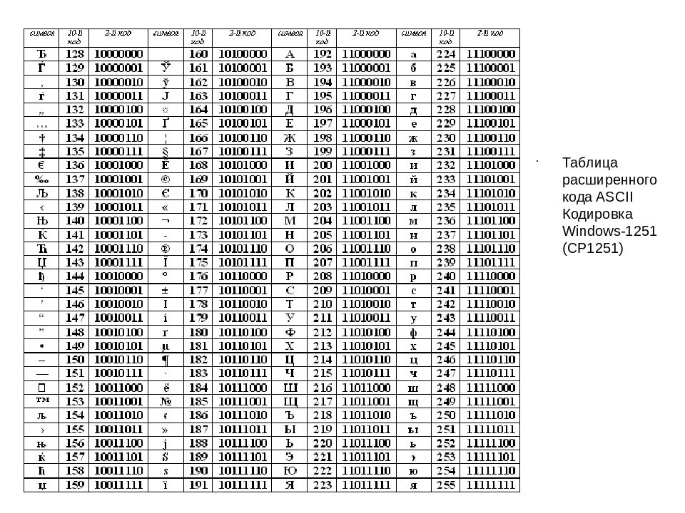 Коды всех символов хранятся. Кодировочная таблица виндовс 1251. Ср1251 кодовая таблица. Кодировочная таблица аски. Таблица расширенного кода ASCII кодировка Windows-1251.