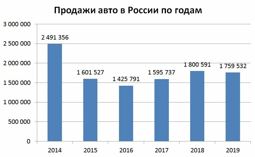 Сколько тойота в россии. Статистика продажи Тойоты в России. Статистика продаж Toyota авто в России. График продаж Тойоты по годам. Статистика продаж Форд в России.