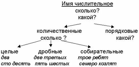 Словообразование имен числительных 6 класс