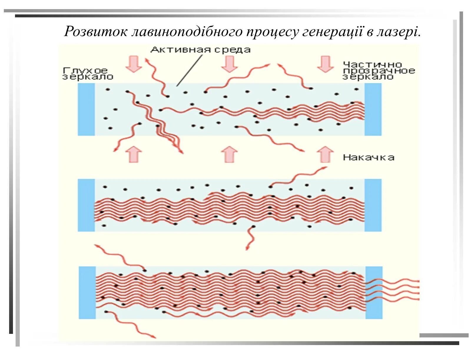 Процесс возникновения генерации в лазере. Лавинообразный процесс. Условия возникновения генерации в лазере. Развитие процесса образования генерации в лазере. Процесс генерирования