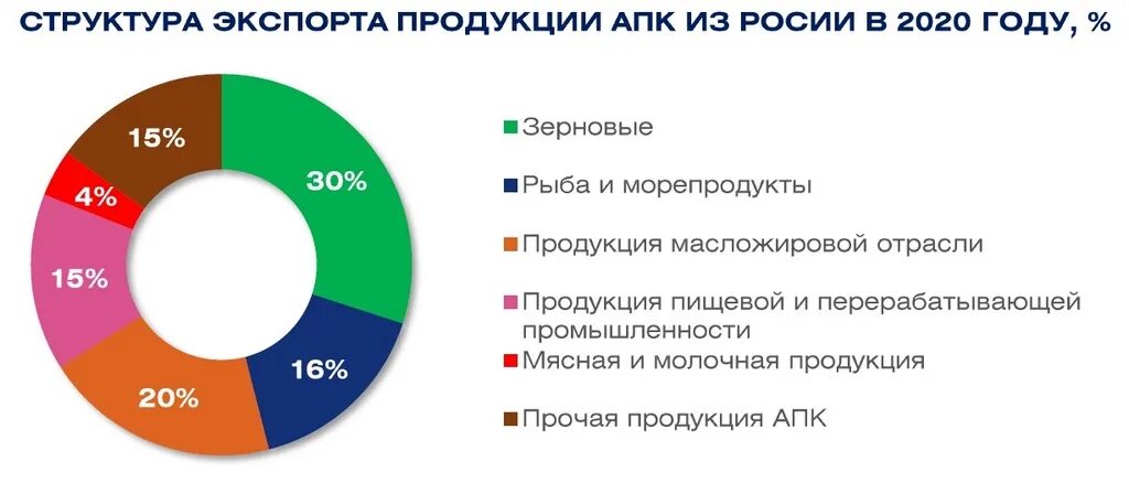 Область экспортирует. Структура российского импорта в 2021 году в России. Структура экспорта России 2021. Структура экспорта России 2020. Статистика российского экспорта в 2020 году.