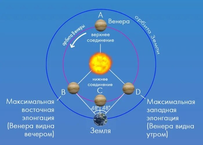 Называют утренней звездой. Утренняя звезда и вечерняя звезда. Звезда Венеры.