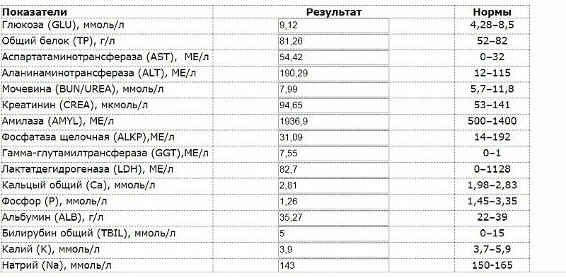 Инвитро алт аст цены. Показатели коагулограммы собак. ОАК Бхак. Глюкоза (Glu). Коагулограмма Ветеринария.