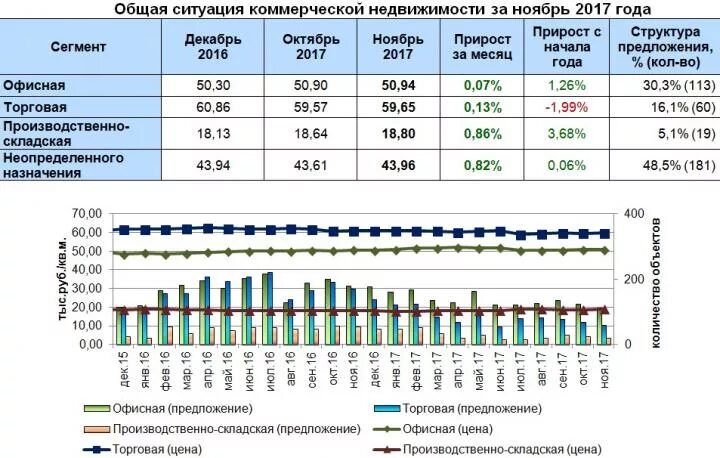 Проценты по аренде помещения. Анализ коммерческой недвижимости. Рынок коммерческой недвижимости. Рынок офисной недвижимости. Себестоимость аренды помещения.