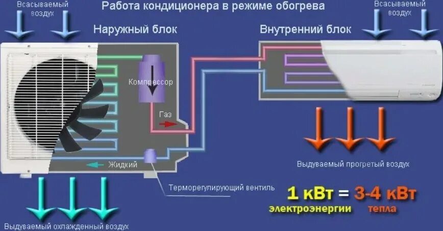 Обогрев квартиры кондиционером. Принцип работы сплит системы на обогрев. Сплит-система кондиционер конструкция обогрев. Как работает система кондиционирования. Схема сплит системы кондиционирования.