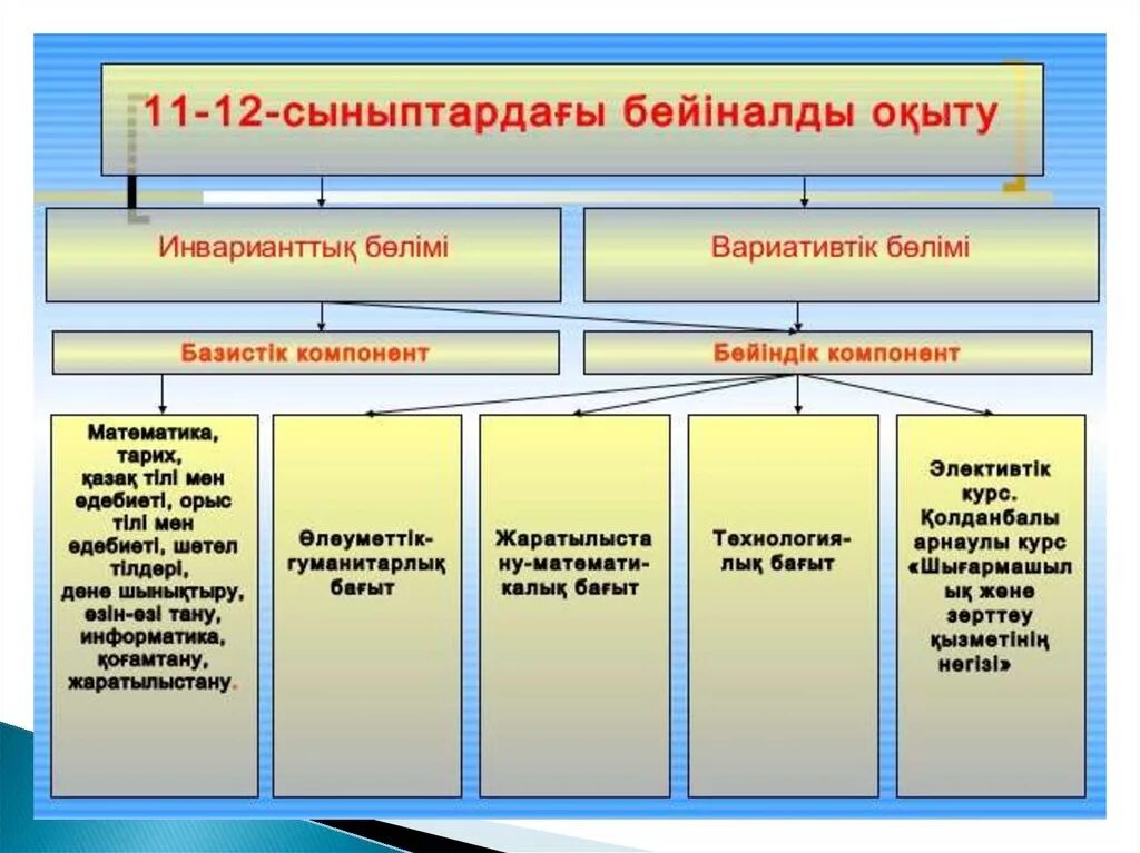 Оқыту мен білім беру. Мектеп презентация. Білім беру. Қосымша білім беру жүйесі презентация. Фота білім беру жүйесі.