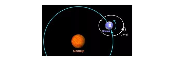 Движение земли и Луны вокруг солнца. Вращение Луны вокруг солнца. Луна с орбиты земли. Схема вращения земли и Луны.