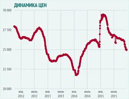 График цен на арматуру