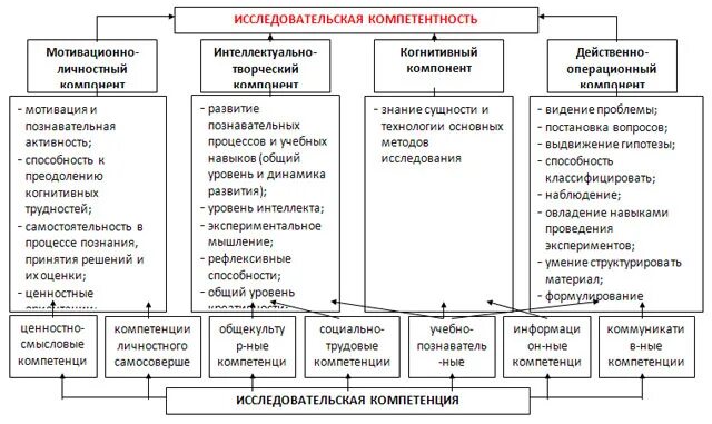 Организация исследовательской деятельности в образовательном процессе. Модель формирования исследовательской компетентности учащихся. модель+формирования+исследовательских+навыков+учащихся. методы формирования исследовательских компетенций. формирование исследовательских компетенций педагога.