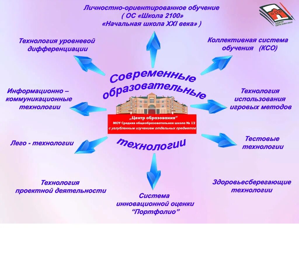 Информационная деятельность школы. Инновации в образовании. Образовательная модель школы. Модель современной школы. Современные образовательные программы.