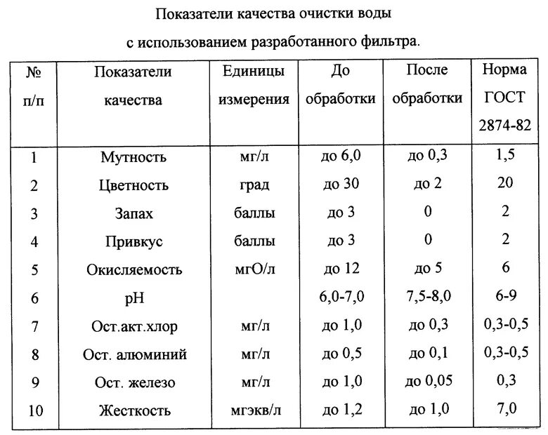 Какая вода до очистки. Показатели воды после очистки сточных вод. Анализ воды после фильтрации. Жесткость воды после фильтра. Анализ воды после фильтра.