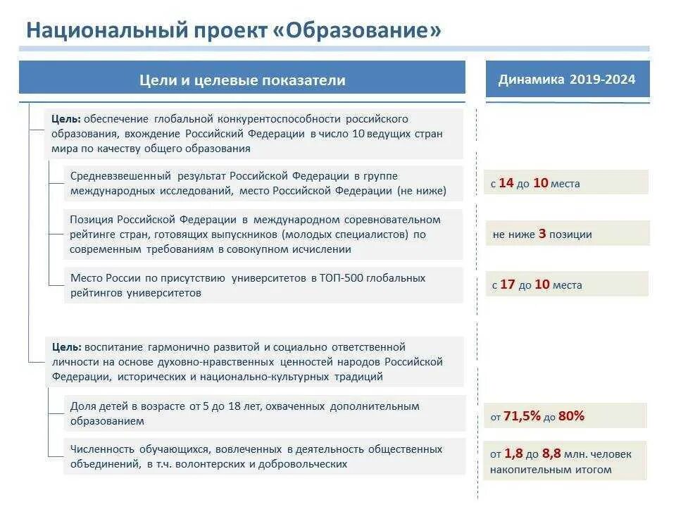 Национальный проект образование. Задачи национального проекта образование. Национальный проект образование 2019. Национальный проект образование цели и задачи.