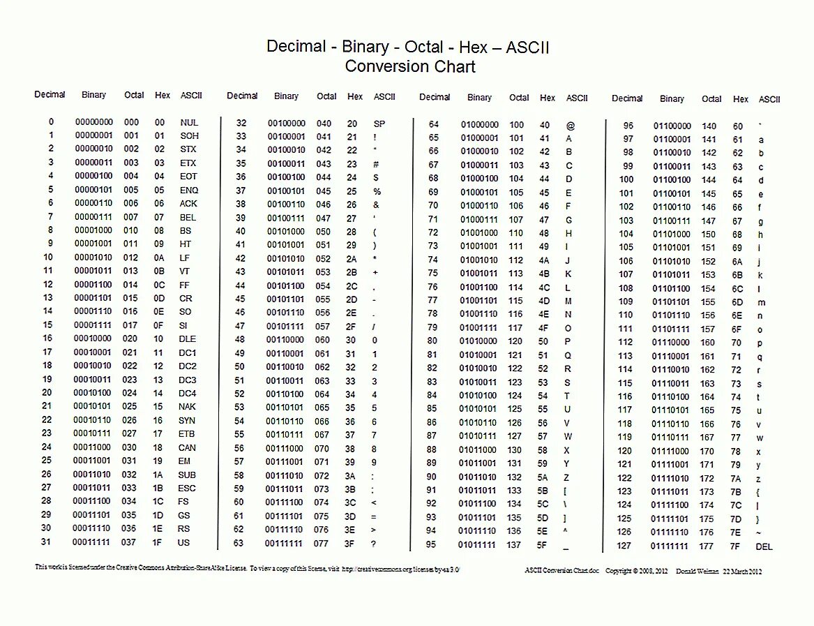 Сколько кодов ascii. Сколько кодов ascii