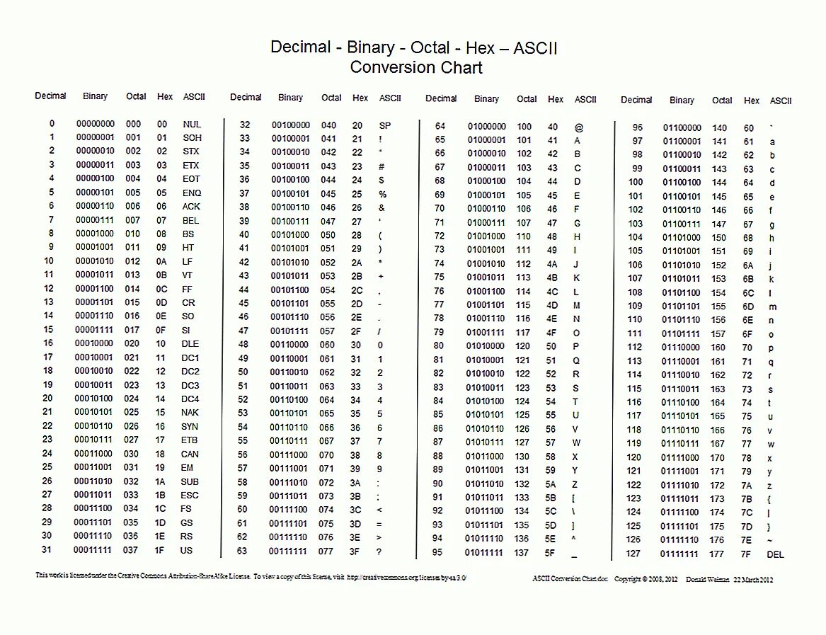 ASCII 20. Таблица ASCII символов Unicode UTF-8. Таблица ASCII 8 бит. Кодовая таблица ASCII шестнадцатеричный код.