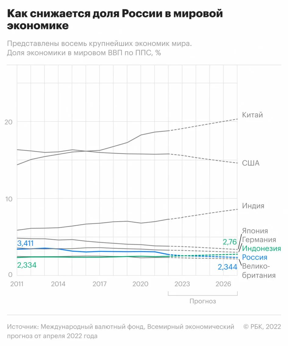 Прогноз на 2022 2023 год. ВВП по паритету покупательской способности 2022. ВВП России в мировой экономике.