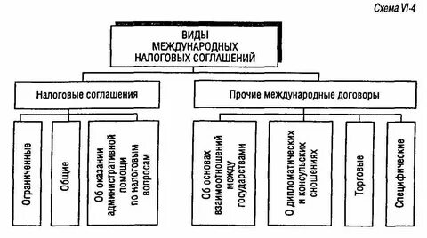 Виды и форма международных сделок