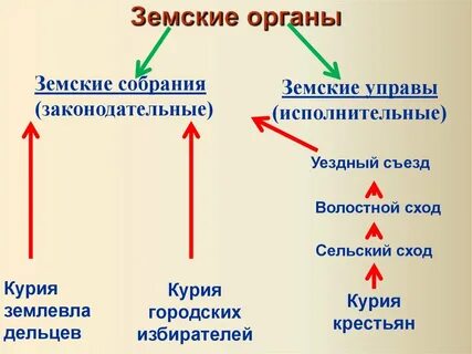Представители земских собраний это