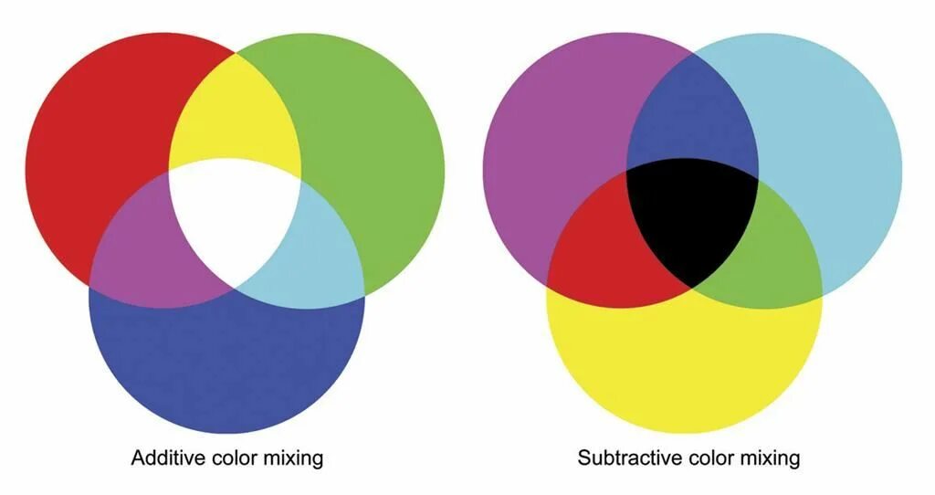 Три основных цвета в живописи. Subtractive Color Mixing. Цвета в негативе. Additive Color Mixing.