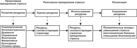 Стратегии стресса