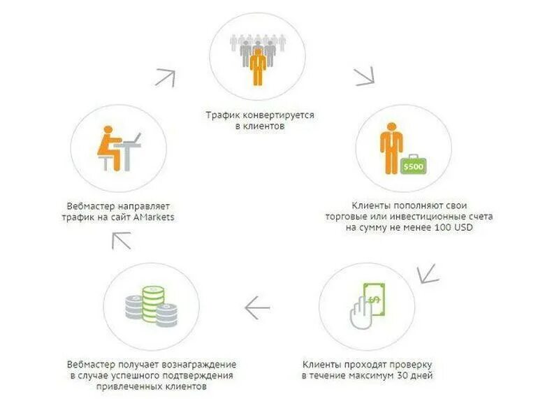 Схема cpa. Партнерская программа трафик. Партнерские программы трафика. Партнерские программы трафика. Партнерские программы трафика.
