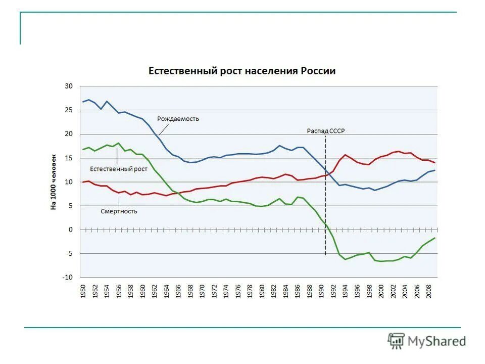 Прирост смертности в россии. Естественный прирост населения в РСФСР. Диаграмма естественного прироста населения России. Демографическая ситуация в современной России диаграммы. Демография прирост населения России.