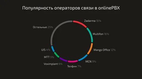 Деятельность операторов связи по