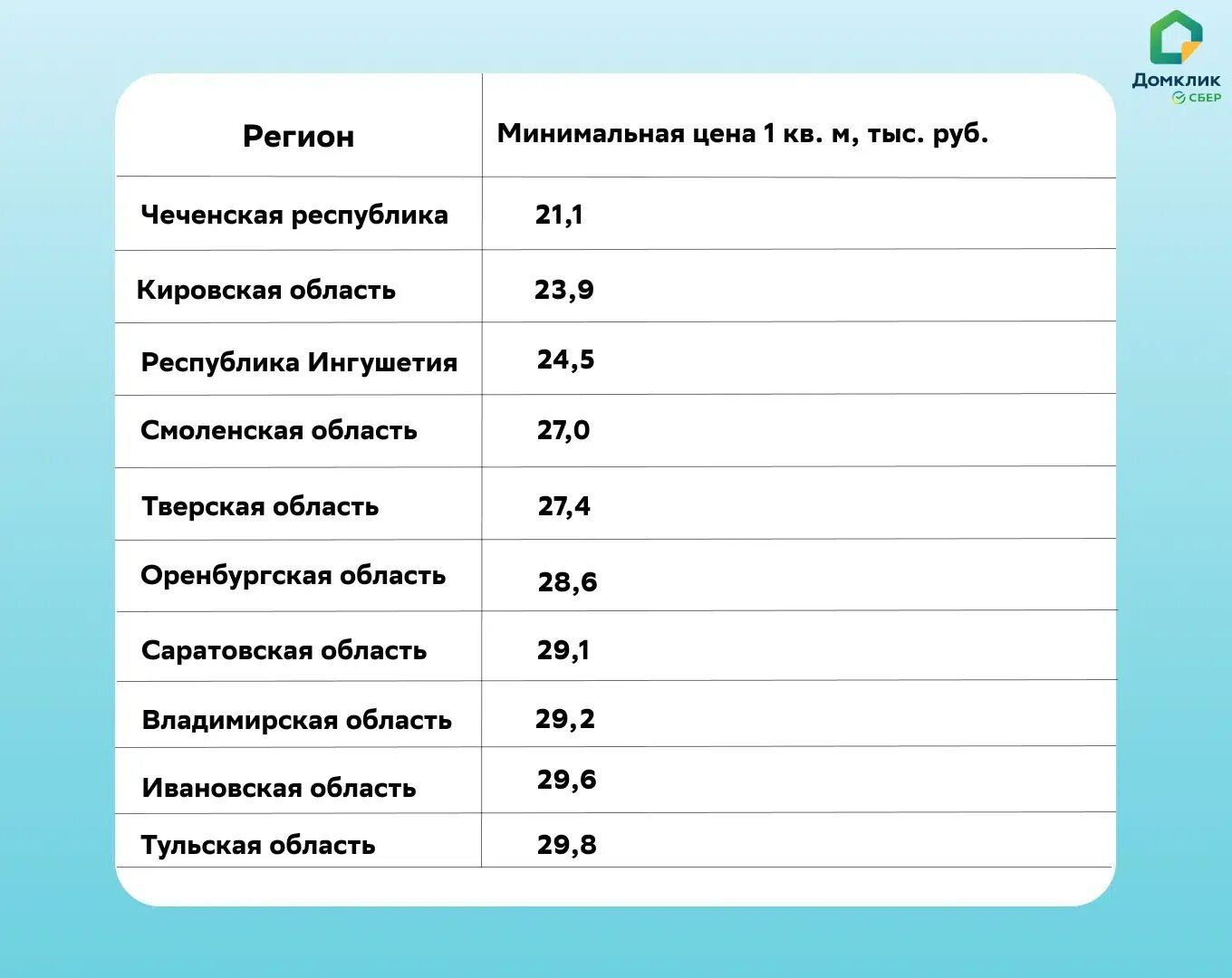Мрот по регионам 2025