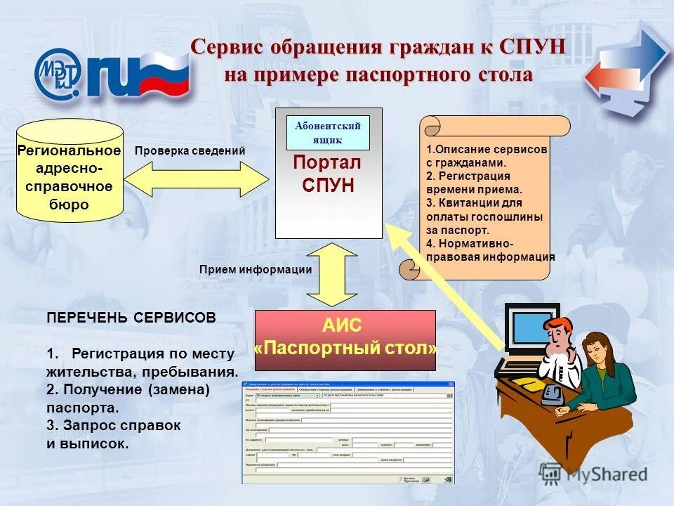 Аис сервис. Паспортный стол схема. Должности в паспортном столе. Система персонального учета населения. Сервисы для граждан.