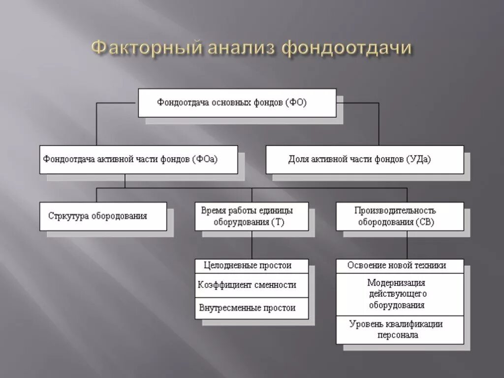 Доле активной части основных средств. Факторный анализ фондоотдачи. Факторный анализ фондоотдачи основных фондов. Факторный анализ фондоотдачи схема. Схема факторной системы фондоотдачи.